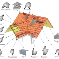 Доборные элементы для кровли
